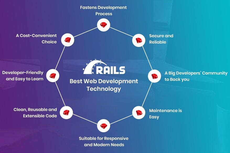 Custom Ruby on Rails Application Development